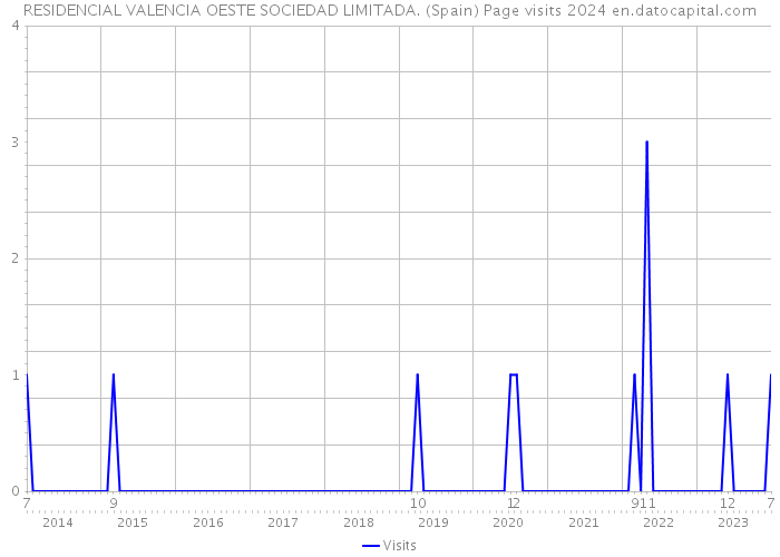 RESIDENCIAL VALENCIA OESTE SOCIEDAD LIMITADA. (Spain) Page visits 2024 