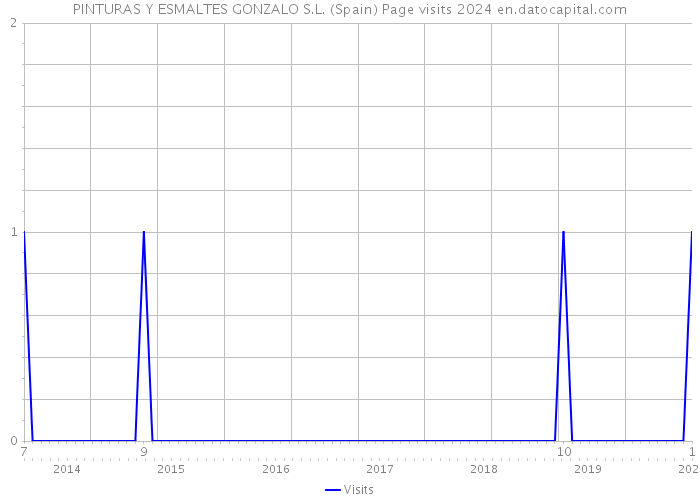 PINTURAS Y ESMALTES GONZALO S.L. (Spain) Page visits 2024 