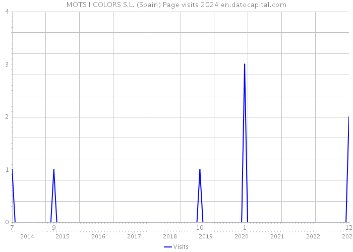 MOTS I COLORS S.L. (Spain) Page visits 2024 