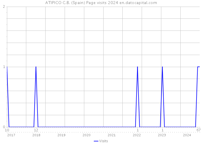 ATIPICO C.B. (Spain) Page visits 2024 