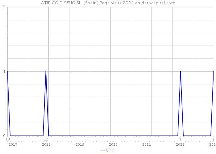 ATIPICO DISENO SL. (Spain) Page visits 2024 