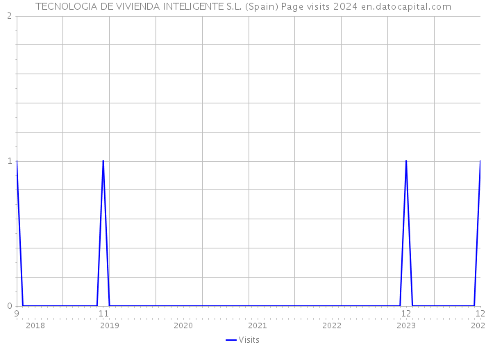 TECNOLOGIA DE VIVIENDA INTELIGENTE S.L. (Spain) Page visits 2024 