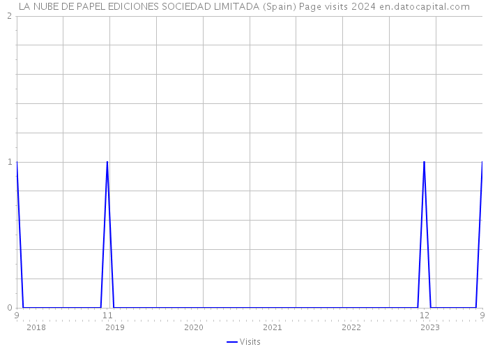 LA NUBE DE PAPEL EDICIONES SOCIEDAD LIMITADA (Spain) Page visits 2024 