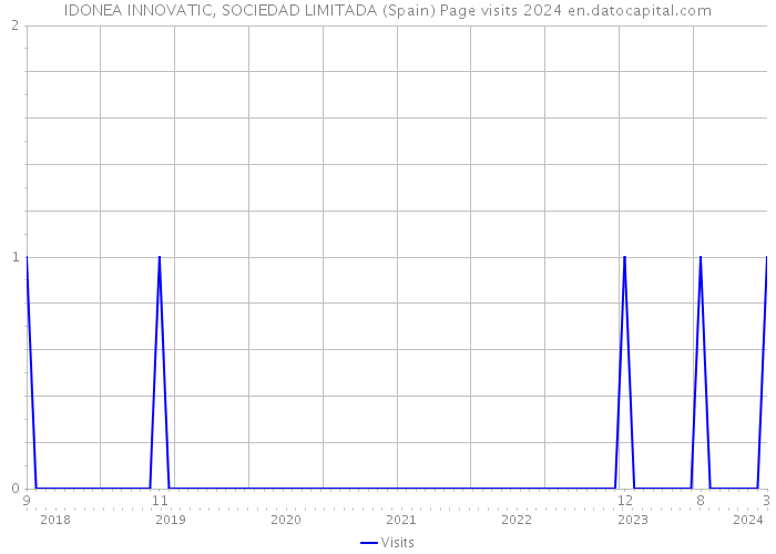 IDONEA INNOVATIC, SOCIEDAD LIMITADA (Spain) Page visits 2024 