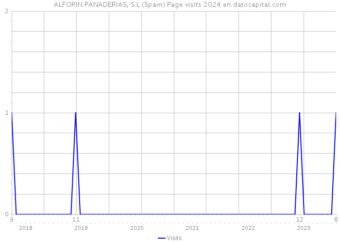 ALFORIN PANADERIAS, S.L (Spain) Page visits 2024 