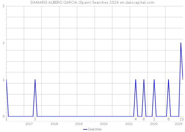 DAMARIS ALBERO GARCIA (Spain) Searches 2024 