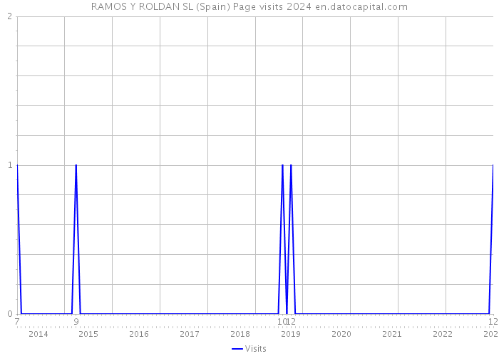 RAMOS Y ROLDAN SL (Spain) Page visits 2024 