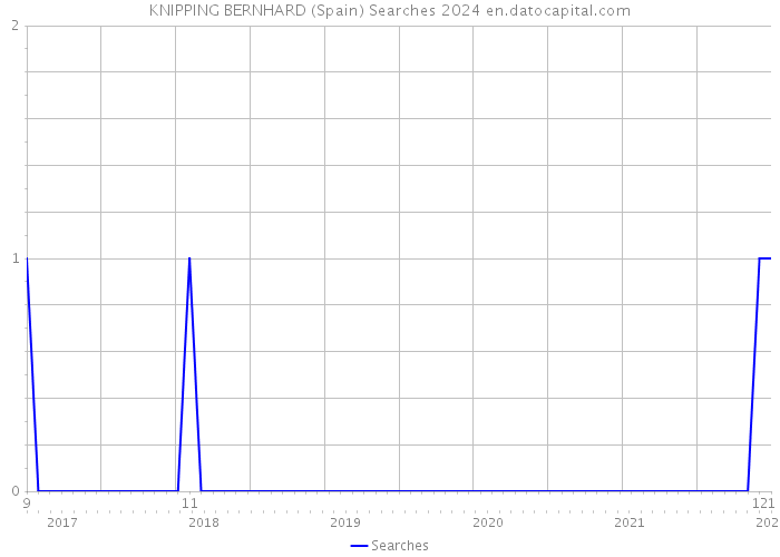 KNIPPING BERNHARD (Spain) Searches 2024 