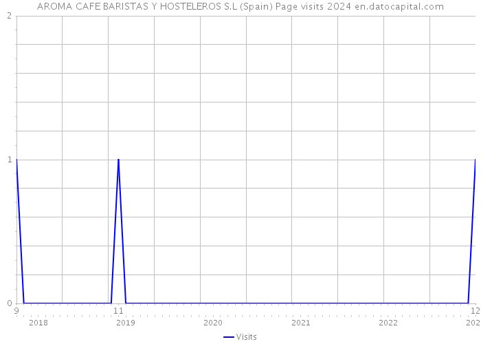 AROMA CAFE BARISTAS Y HOSTELEROS S.L (Spain) Page visits 2024 