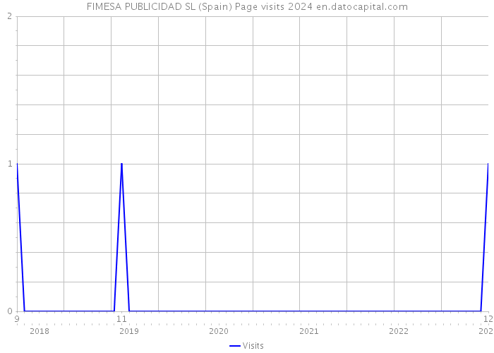 FIMESA PUBLICIDAD SL (Spain) Page visits 2024 