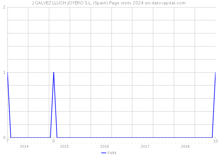 J GALVEZ LLUCH JOYERO S.L. (Spain) Page visits 2024 