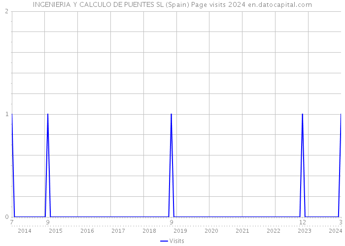 INGENIERIA Y CALCULO DE PUENTES SL (Spain) Page visits 2024 