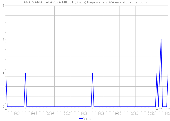 ANA MARIA TALAVERA MILLET (Spain) Page visits 2024 