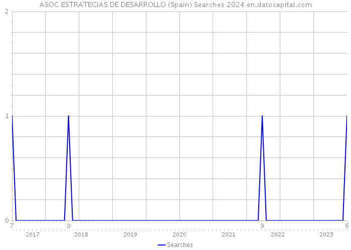 ASOC ESTRATEGIAS DE DESARROLLO (Spain) Searches 2024 