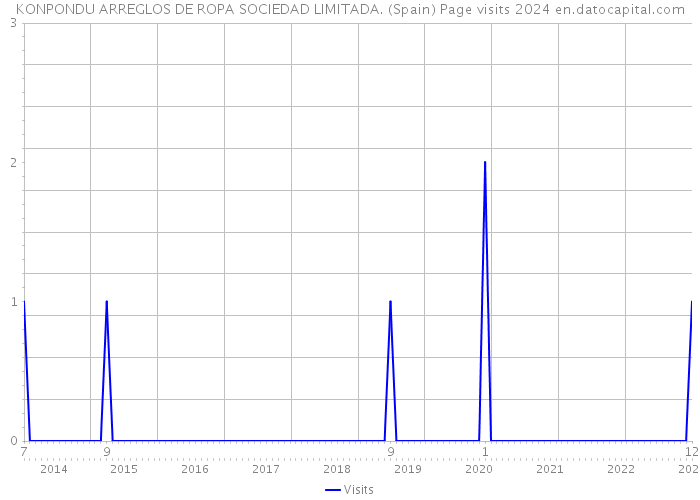 KONPONDU ARREGLOS DE ROPA SOCIEDAD LIMITADA. (Spain) Page visits 2024 