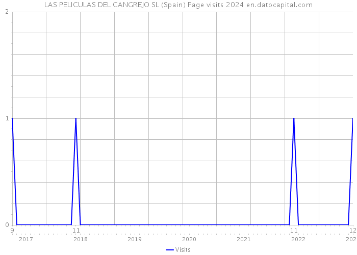 LAS PELICULAS DEL CANGREJO SL (Spain) Page visits 2024 