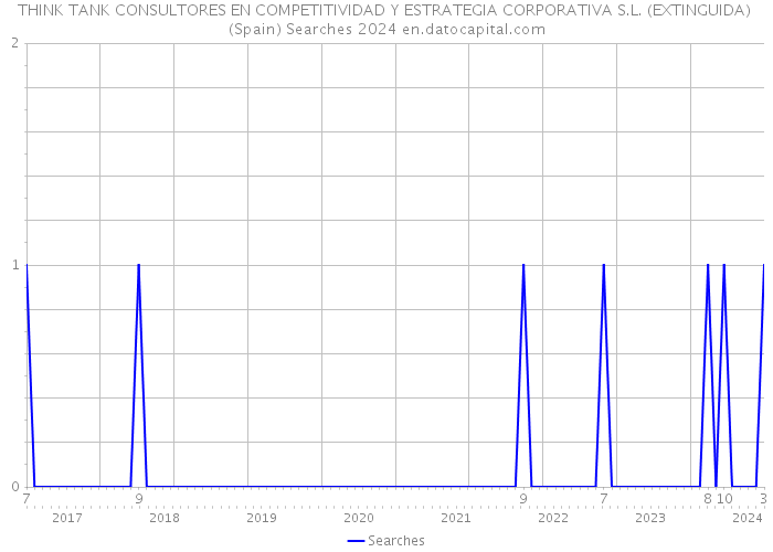 THINK TANK CONSULTORES EN COMPETITIVIDAD Y ESTRATEGIA CORPORATIVA S.L. (EXTINGUIDA) (Spain) Searches 2024 