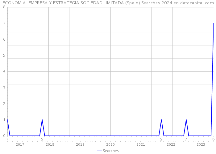 ECONOMIA EMPRESA Y ESTRATEGIA SOCIEDAD LIMITADA (Spain) Searches 2024 