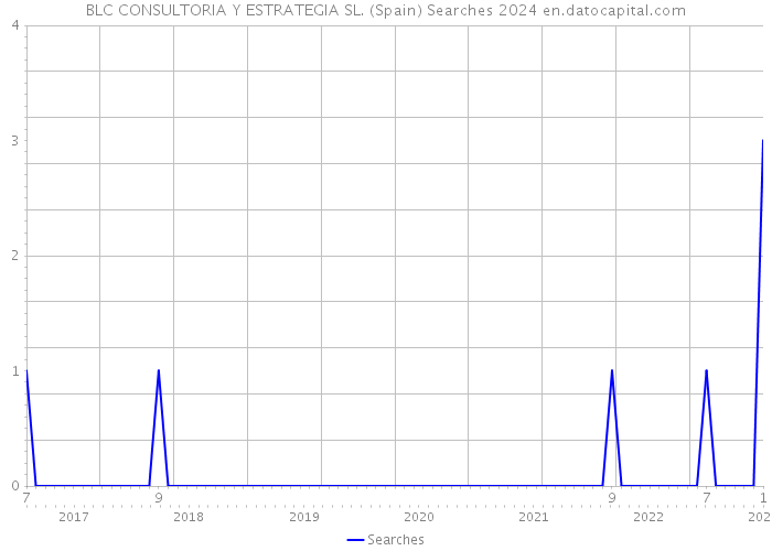 BLC CONSULTORIA Y ESTRATEGIA SL. (Spain) Searches 2024 