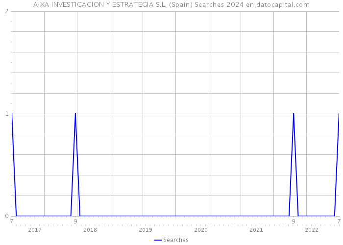 AIXA INVESTIGACION Y ESTRATEGIA S.L. (Spain) Searches 2024 