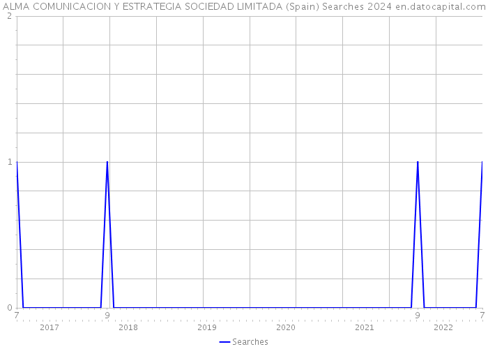 ALMA COMUNICACION Y ESTRATEGIA SOCIEDAD LIMITADA (Spain) Searches 2024 