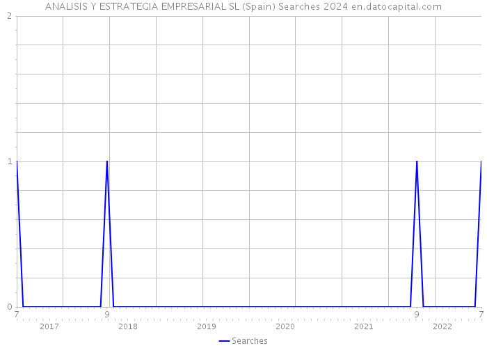 ANALISIS Y ESTRATEGIA EMPRESARIAL SL (Spain) Searches 2024 
