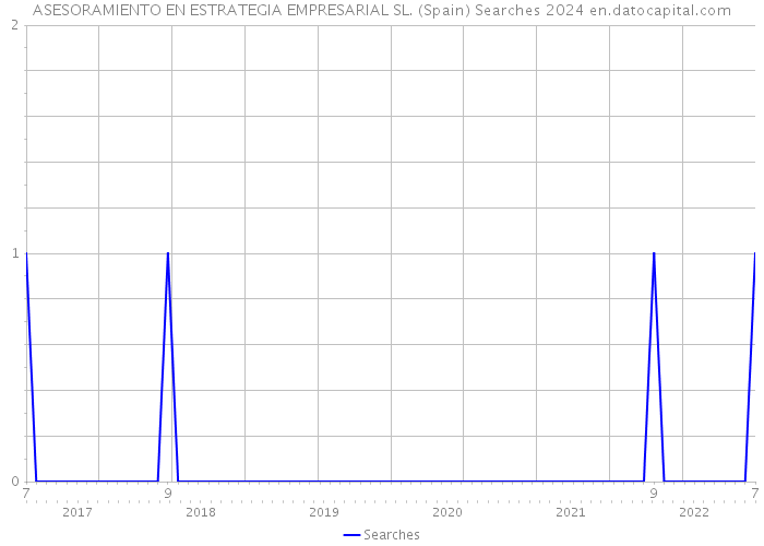 ASESORAMIENTO EN ESTRATEGIA EMPRESARIAL SL. (Spain) Searches 2024 