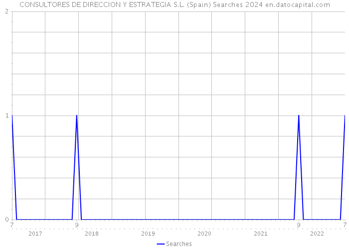 CONSULTORES DE DIRECCION Y ESTRATEGIA S.L. (Spain) Searches 2024 