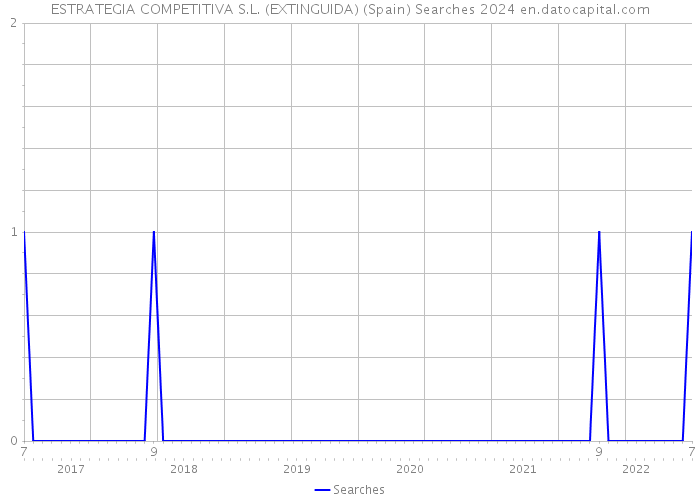 ESTRATEGIA COMPETITIVA S.L. (EXTINGUIDA) (Spain) Searches 2024 