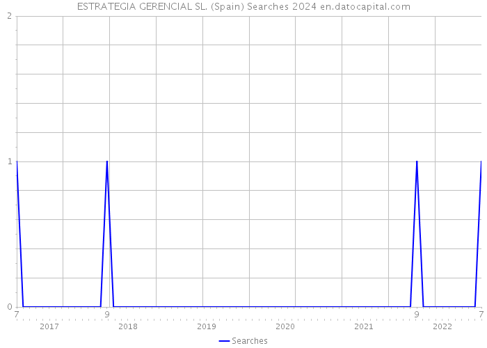 ESTRATEGIA GERENCIAL SL. (Spain) Searches 2024 