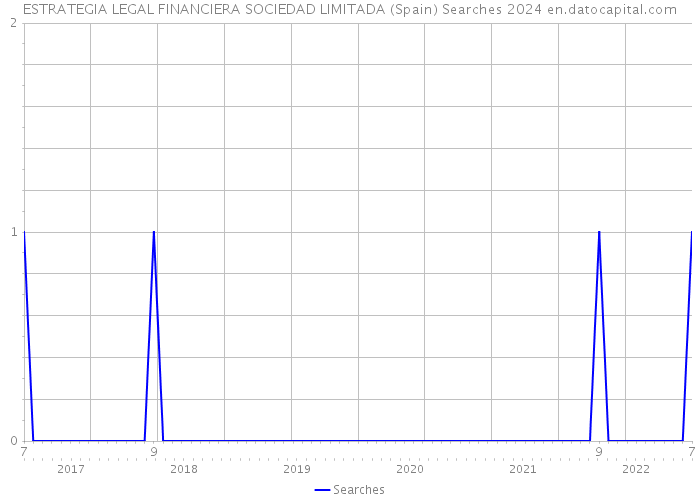 ESTRATEGIA LEGAL FINANCIERA SOCIEDAD LIMITADA (Spain) Searches 2024 