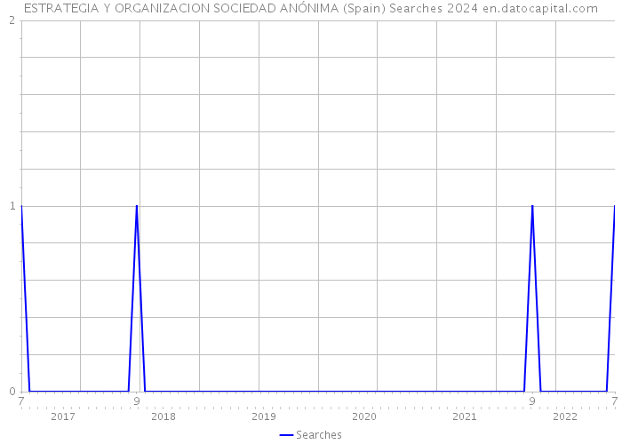ESTRATEGIA Y ORGANIZACION SOCIEDAD ANÓNIMA (Spain) Searches 2024 