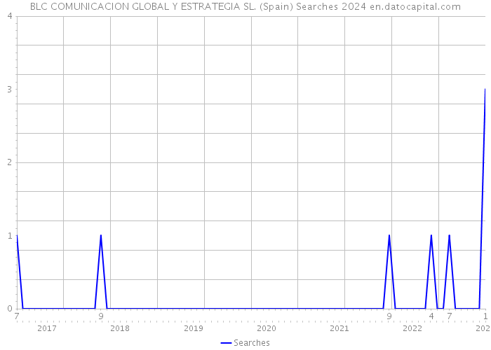 BLC COMUNICACION GLOBAL Y ESTRATEGIA SL. (Spain) Searches 2024 