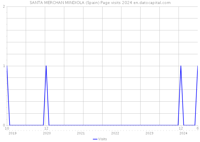 SANTA MERCHAN MINDIOLA (Spain) Page visits 2024 