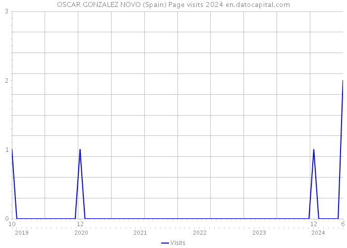 OSCAR GONZALEZ NOVO (Spain) Page visits 2024 
