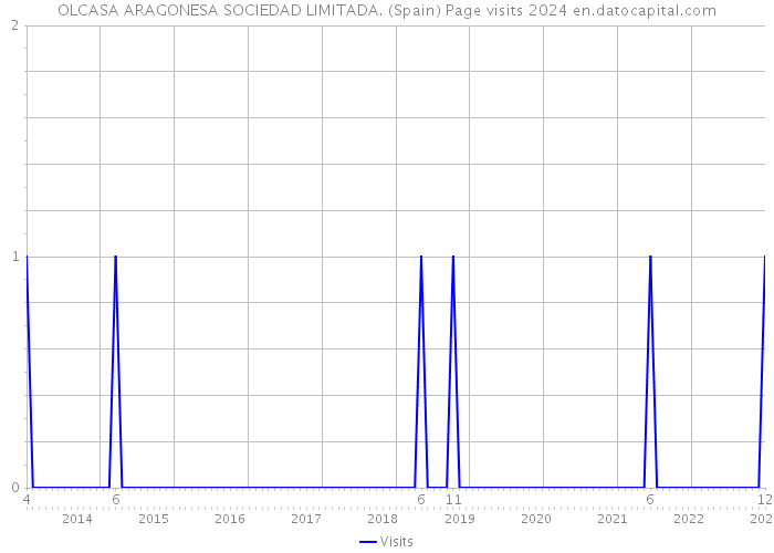OLCASA ARAGONESA SOCIEDAD LIMITADA. (Spain) Page visits 2024 