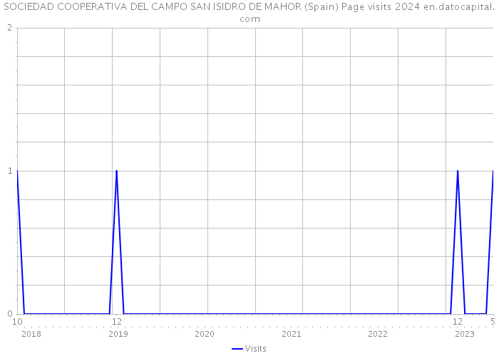 SOCIEDAD COOPERATIVA DEL CAMPO SAN ISIDRO DE MAHOR (Spain) Page visits 2024 