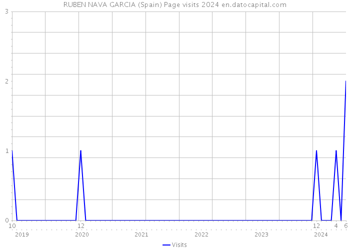 RUBEN NAVA GARCIA (Spain) Page visits 2024 