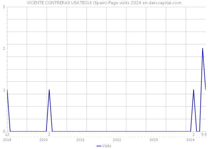 VICENTE CONTRERAS USATEGUI (Spain) Page visits 2024 