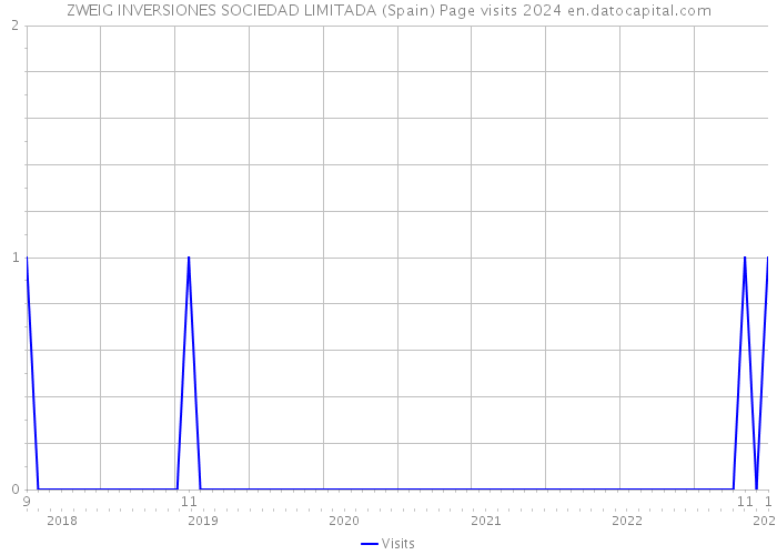 ZWEIG INVERSIONES SOCIEDAD LIMITADA (Spain) Page visits 2024 
