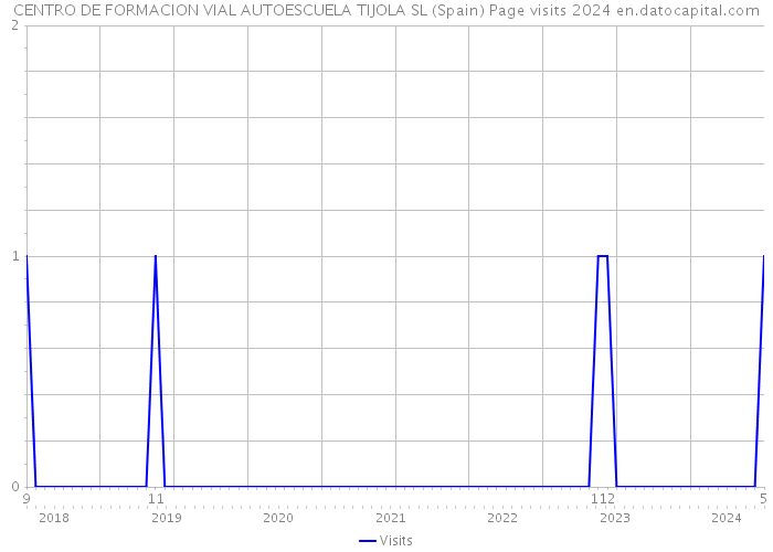 CENTRO DE FORMACION VIAL AUTOESCUELA TIJOLA SL (Spain) Page visits 2024 