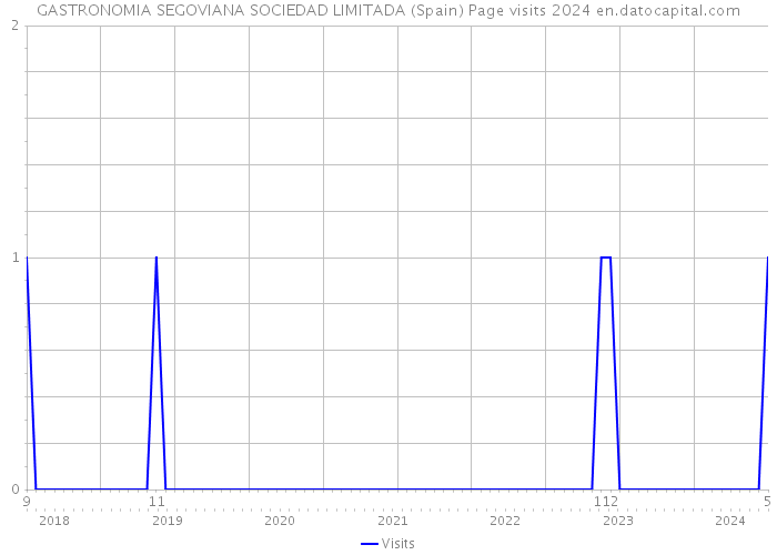 GASTRONOMIA SEGOVIANA SOCIEDAD LIMITADA (Spain) Page visits 2024 