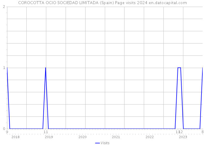 COROCOTTA OCIO SOCIEDAD LIMITADA (Spain) Page visits 2024 