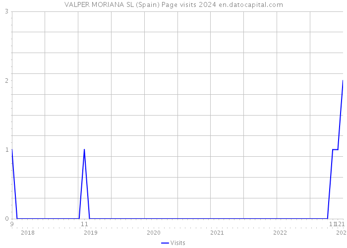 VALPER MORIANA SL (Spain) Page visits 2024 