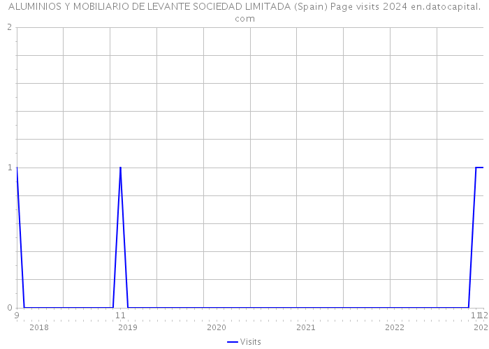 ALUMINIOS Y MOBILIARIO DE LEVANTE SOCIEDAD LIMITADA (Spain) Page visits 2024 