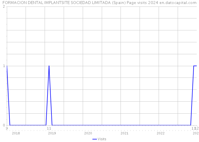 FORMACION DENTAL IMPLANTSITE SOCIEDAD LIMITADA (Spain) Page visits 2024 