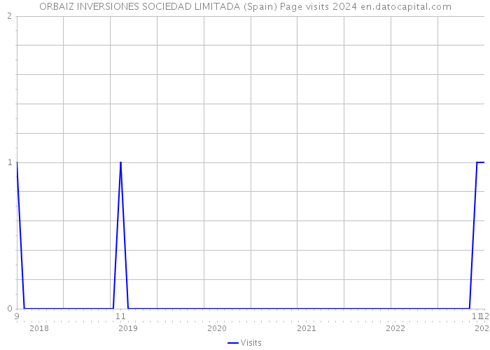 ORBAIZ INVERSIONES SOCIEDAD LIMITADA (Spain) Page visits 2024 