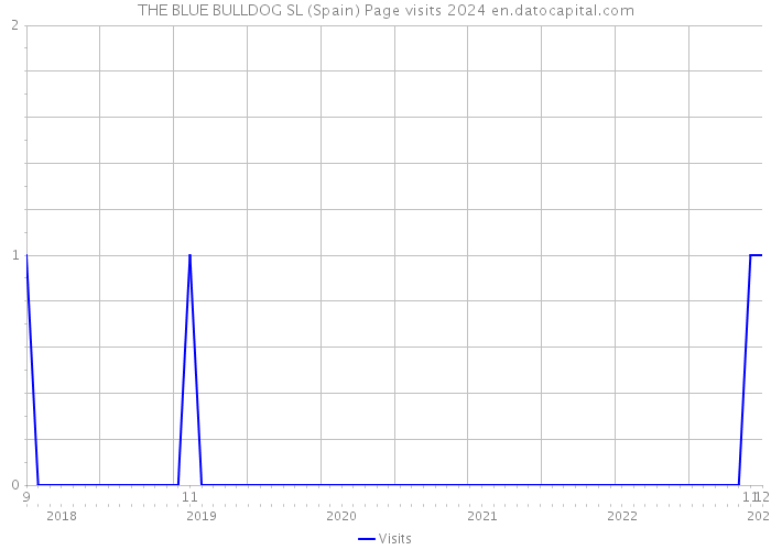THE BLUE BULLDOG SL (Spain) Page visits 2024 
