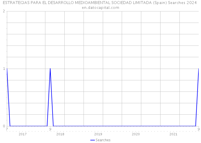 ESTRATEGIAS PARA EL DESARROLLO MEDIOAMBIENTAL SOCIEDAD LIMITADA (Spain) Searches 2024 