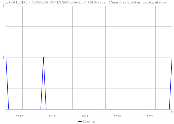 ESTRATEGIAS Y COOPERACIONES SOCIEDAD LIMITADA (Spain) Searches 2024 